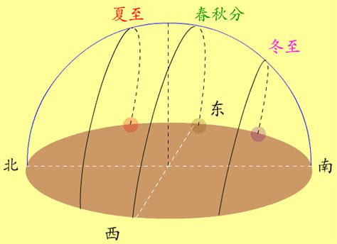 太陽升起位置|太陽位置